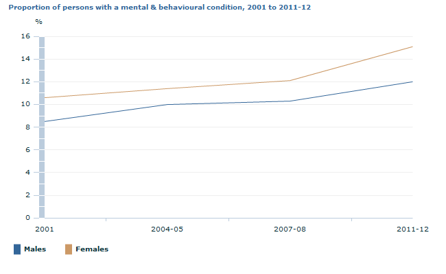 Graph Image for Proportion of persons with a mental and behavioural condition, 2001 to 2011-12